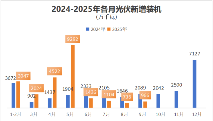 国家能源局：1-9月风电新增装机61.09GW！